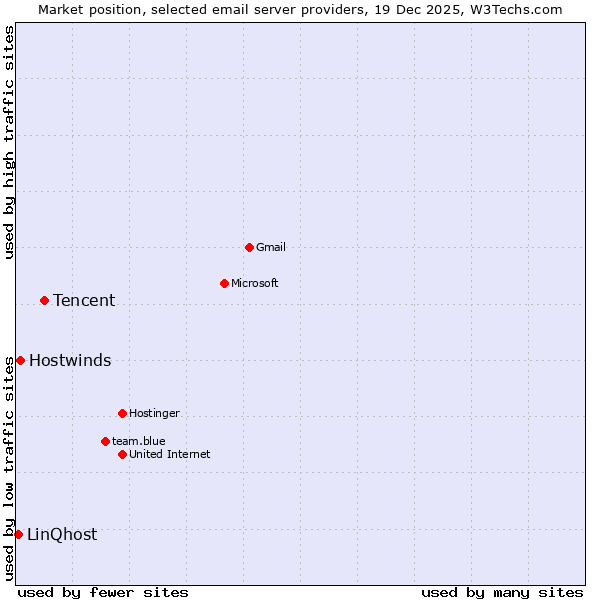 Market position of Tencent vs. Hostwinds vs. LinQhost