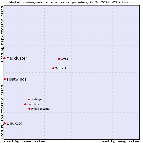 Market position of Hostwinds vs. Linux.pl vs. Maxcluster
