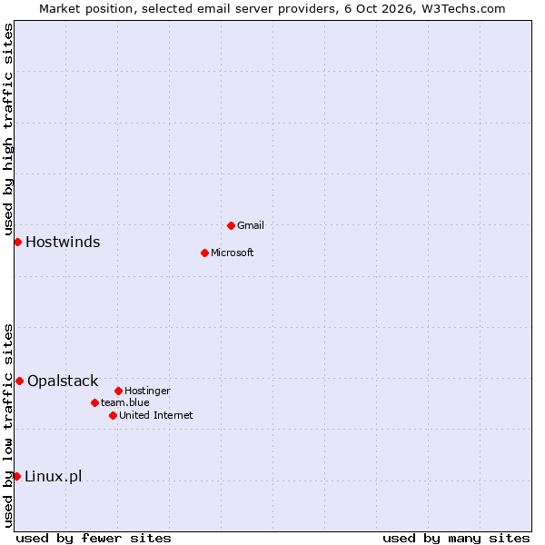 Market position of Opalstack vs. Hostwinds vs. Linux.pl