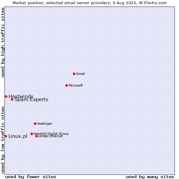 Market position of Spam Experts vs. Hostwinds vs. Linux.pl