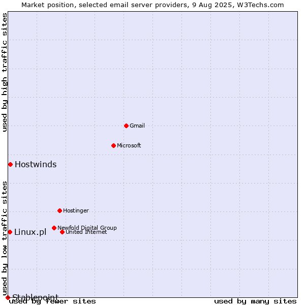 Market position of Hostwinds vs. Linux.pl vs. Stablepoint