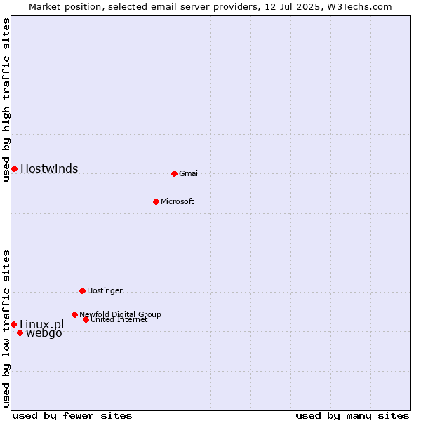 Market position of webgo vs. Hostwinds vs. Linux.pl