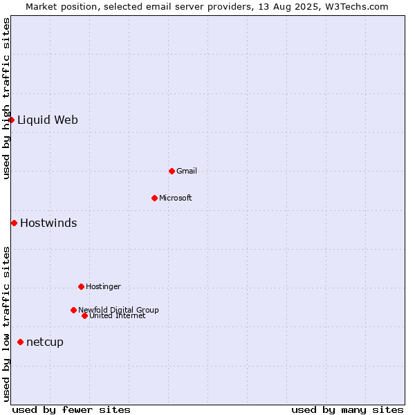 Market position of netcup vs. Hostwinds vs. Liquid Web