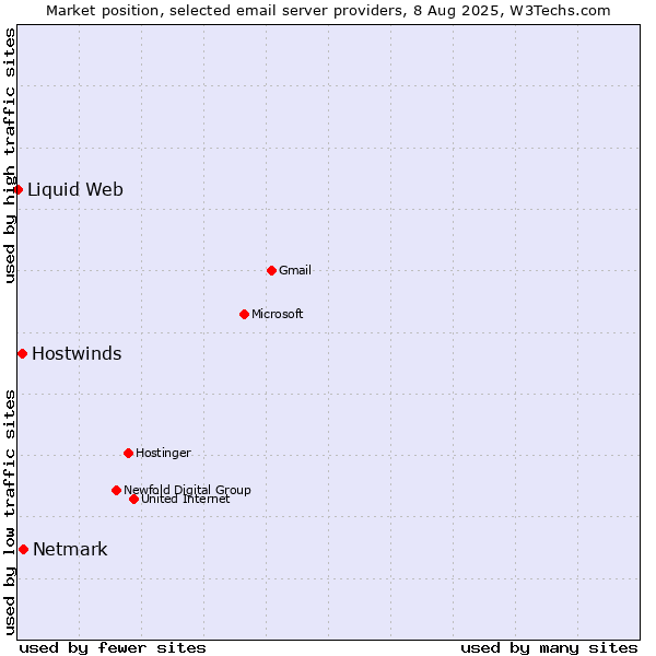 Market position of Netmark vs. Hostwinds vs. Liquid Web