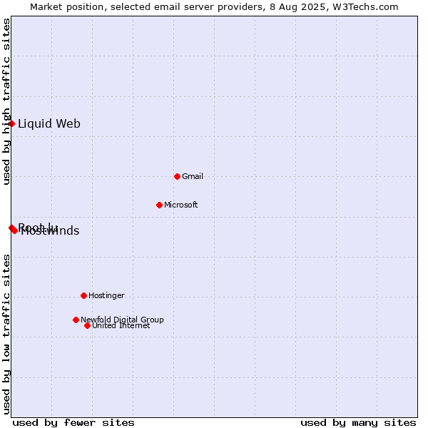 Market position of Hostwinds vs. Root.lu vs. Liquid Web