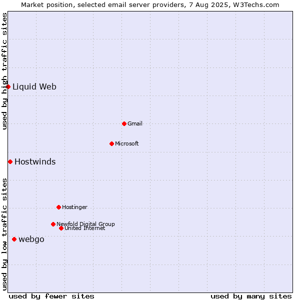 Market position of webgo vs. Hostwinds vs. Liquid Web