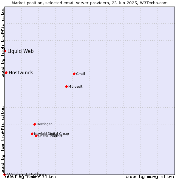 Market position of Hostwinds vs. Liquid Web vs. Webhost Python