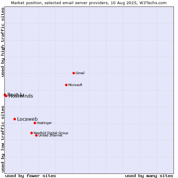 Market position of Locaweb vs. Hostwinds vs. Root.lu