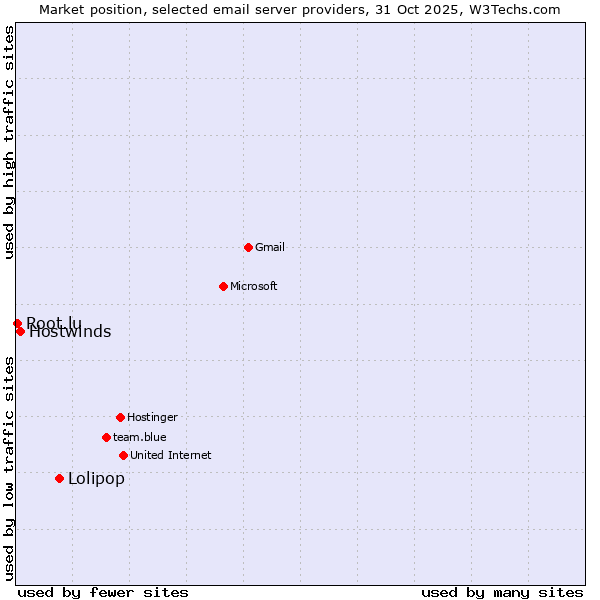 Market position of Lolipop vs. Hostwinds vs. Root.lu