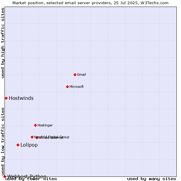 Market position of Lolipop vs. Hostwinds vs. Webhost Python