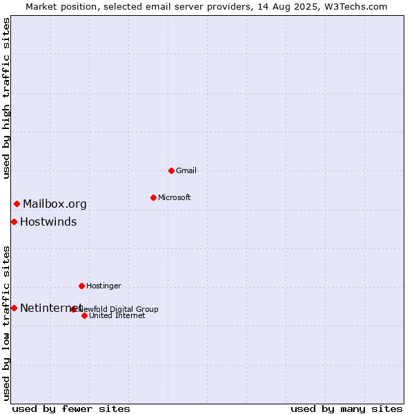 Market position of Mailbox.org vs. Netinternet vs. Hostwinds