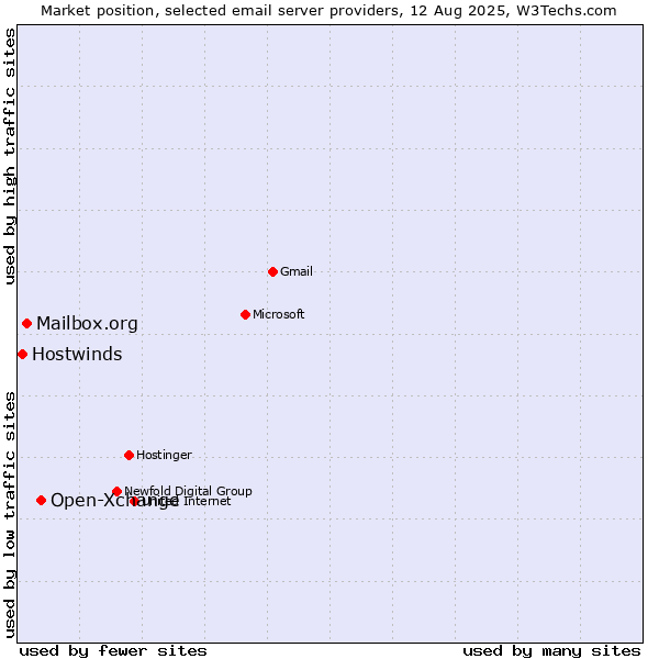 Market position of Open-Xchange vs. Mailbox.org vs. Hostwinds