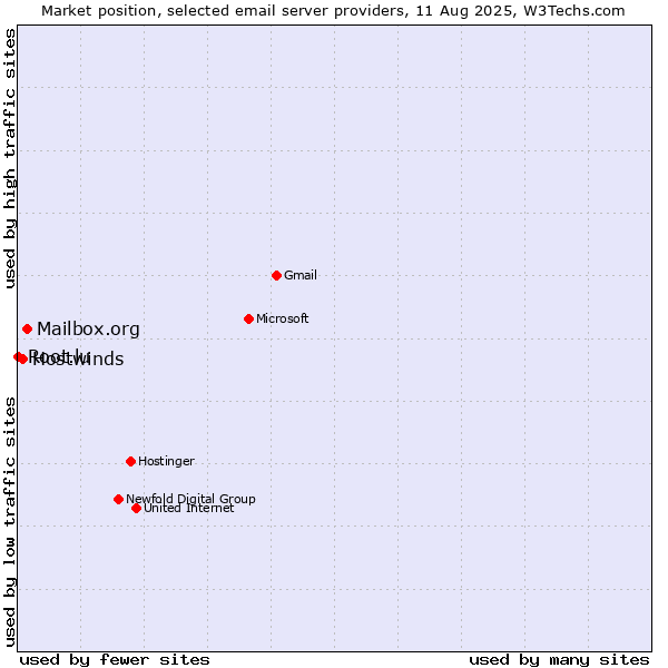 Market position of Mailbox.org vs. Hostwinds vs. Root.lu