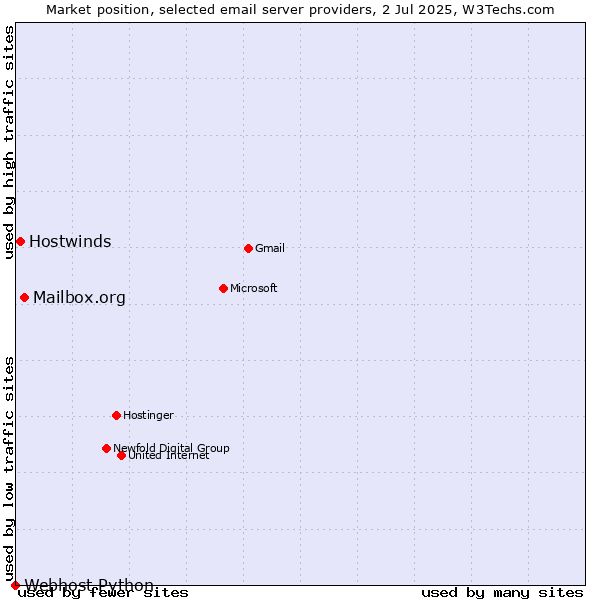 Market position of Mailbox.org vs. Hostwinds vs. Webhost Python