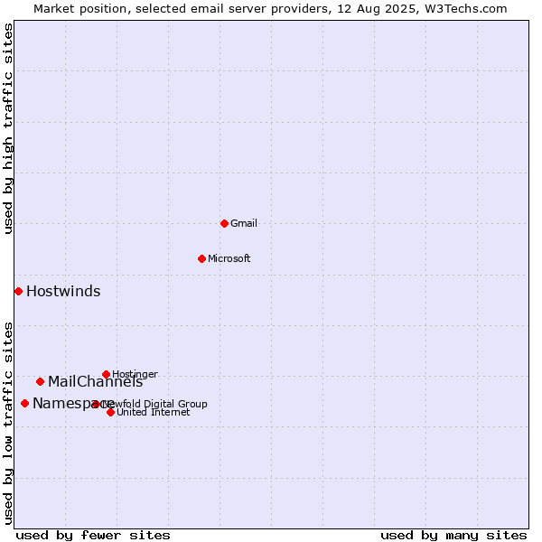 Market position of MailChannels vs. Namespace vs. Hostwinds