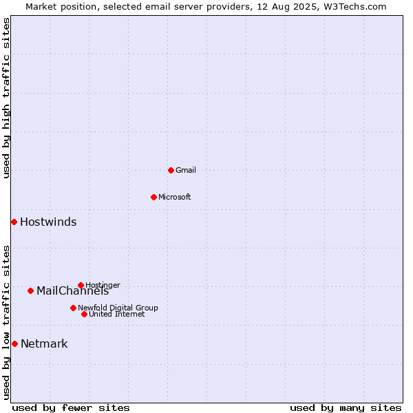Market position of MailChannels vs. Netmark vs. Hostwinds