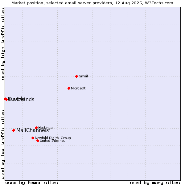Market position of MailChannels vs. Hostwinds vs. Root.lu