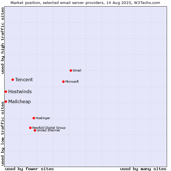 Market position of Tencent vs. Mailcheap vs. Hostwinds