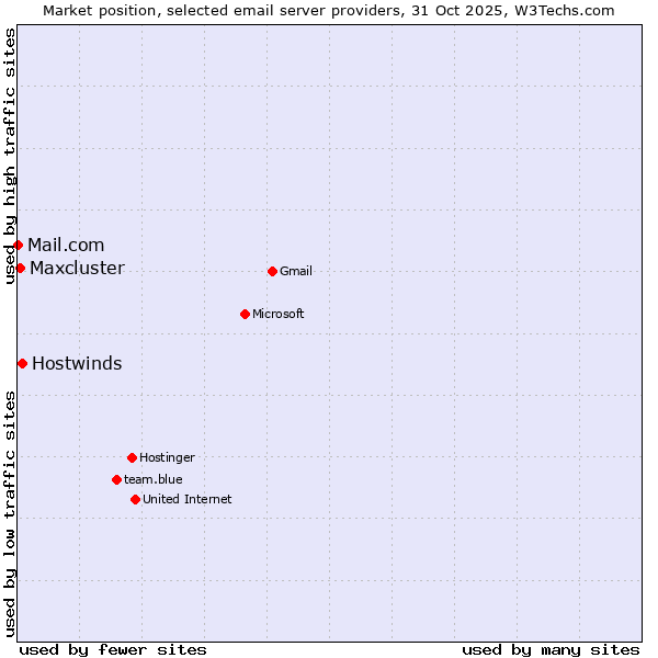 Market position of Hostwinds vs. Maxcluster vs. Mail.com