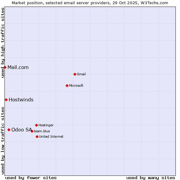 Market position of Odoo SA vs. Hostwinds vs. Mail.com