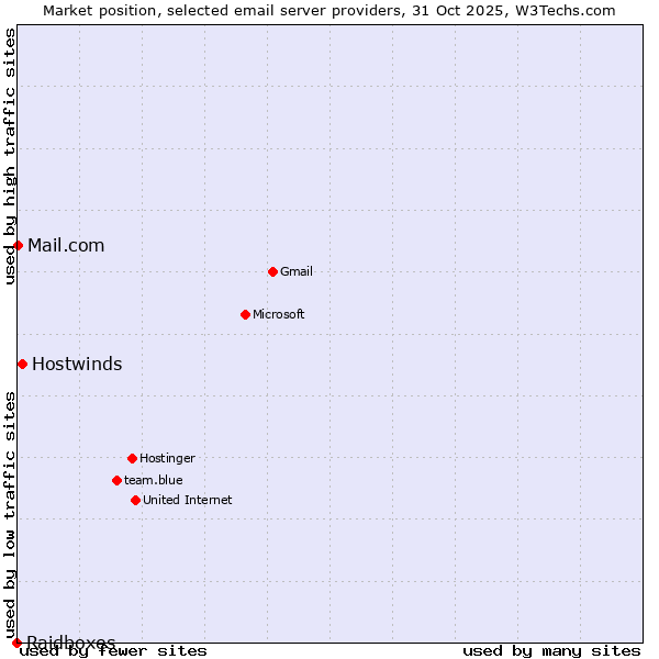 Market position of Hostwinds vs. Mail.com vs. Raidboxes