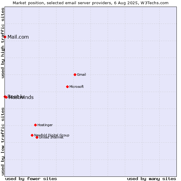 Market position of Hostwinds vs. Root.lu vs. Mail.com