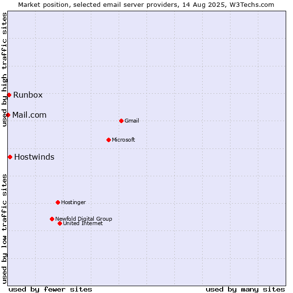 Market position of Hostwinds vs. Runbox vs. Mail.com
