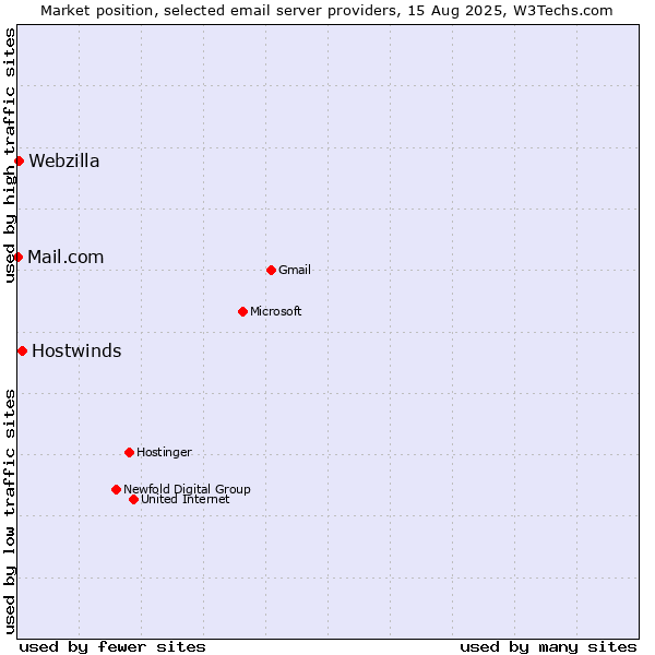 Market position of Hostwinds vs. Webzilla vs. Mail.com