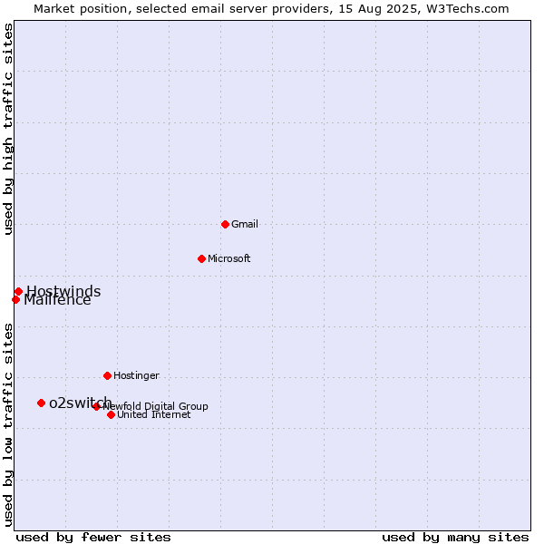 Market position of o2switch vs. Hostwinds vs. Mailfence