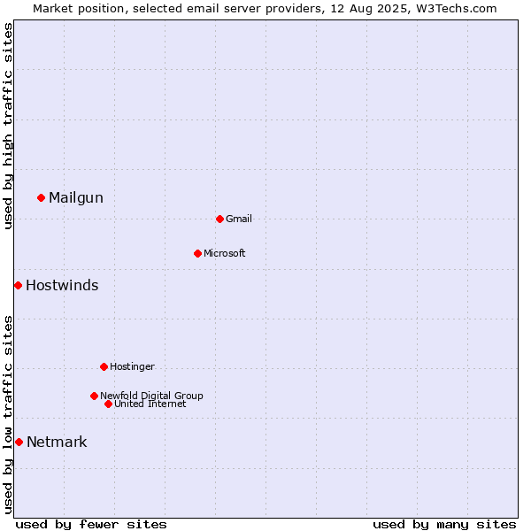 Market position of Mailgun vs. Netmark vs. Hostwinds