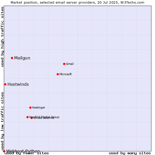 Market position of Mailgun vs. Hostwinds vs. Webhost Python