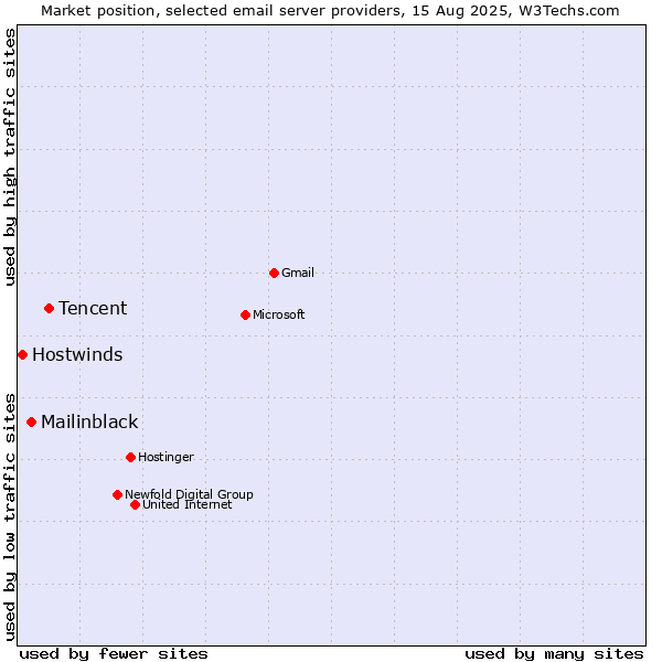 Market position of Tencent vs. Mailinblack vs. Hostwinds