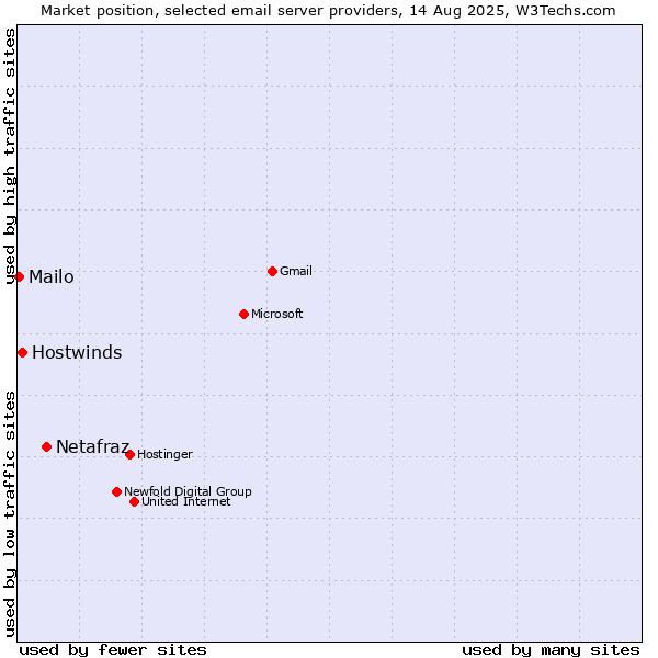 Market position of Netafraz vs. Hostwinds vs. Mailo