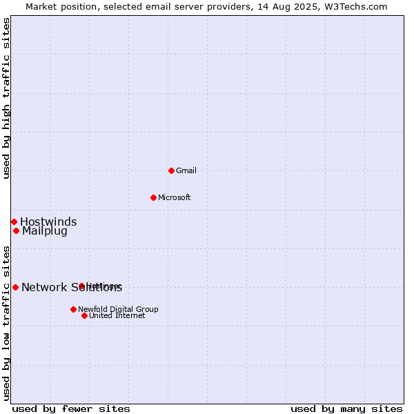 Market position of Mailplug vs. Network Solutions vs. Hostwinds