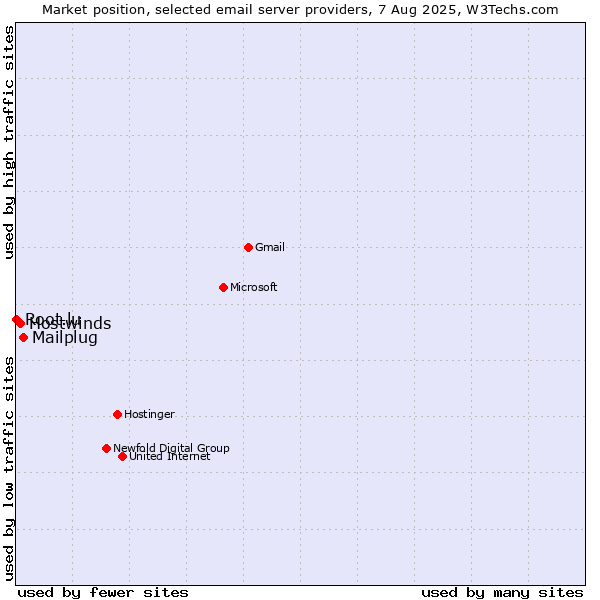 Market position of Mailplug vs. Hostwinds vs. Root.lu