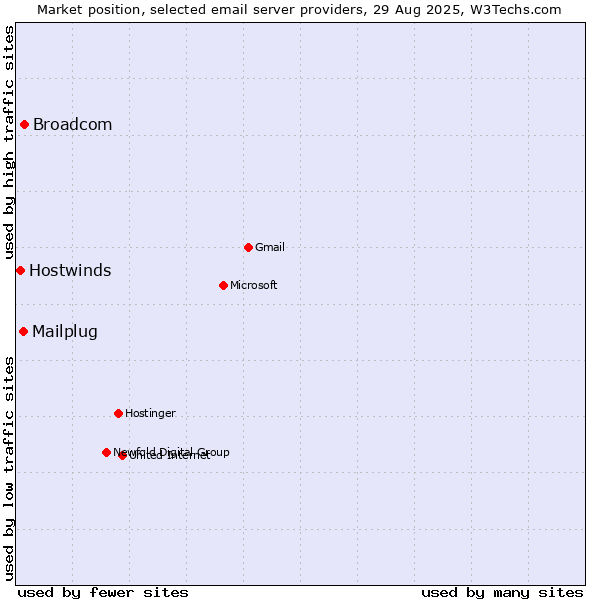 Market position of Broadcom vs. Mailplug vs. Hostwinds