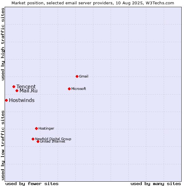 Market position of Mail.Ru vs. Tencent vs. Hostwinds