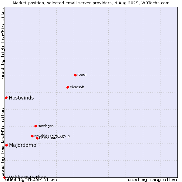 Market position of Majordomo vs. Hostwinds vs. Webhost Python