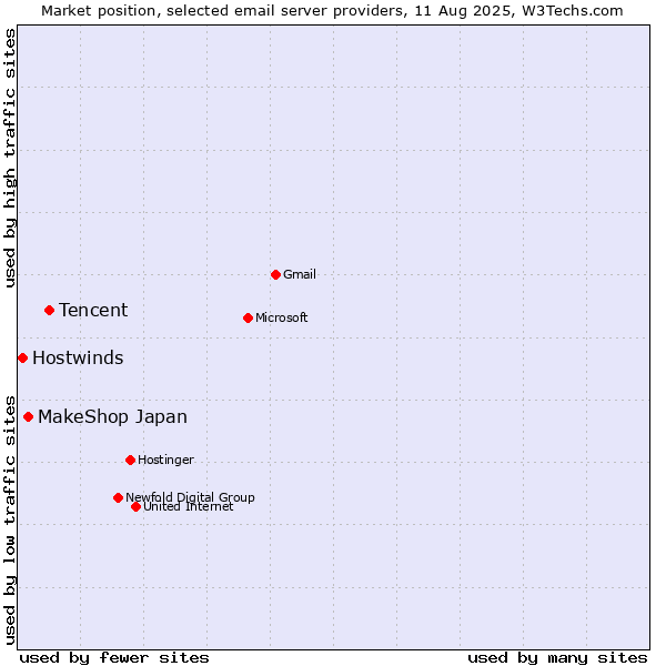 Market position of Tencent vs. MakeShop Japan vs. Hostwinds