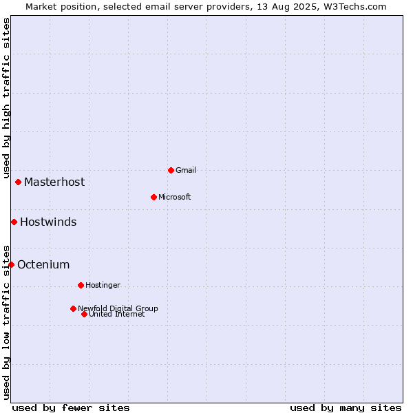 Market position of Masterhost vs. Hostwinds vs. Octenium