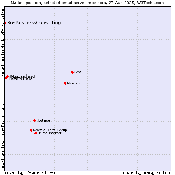 Market position of Masterhost vs. Hostwinds vs. RosBusinessConsulting