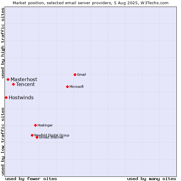 Market position of Tencent vs. Masterhost vs. Hostwinds