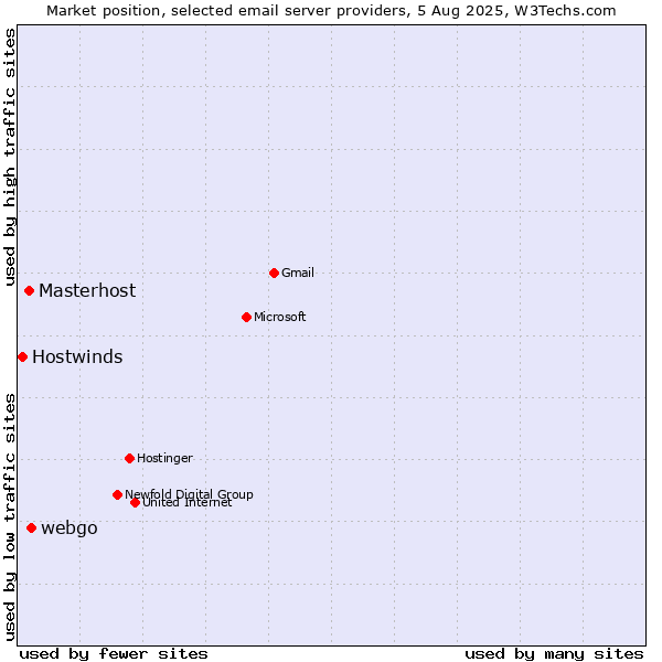 Market position of webgo vs. Masterhost vs. Hostwinds