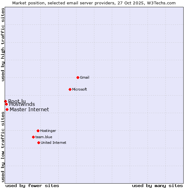 Market position of Master Internet vs. Hostwinds vs. Root.lu