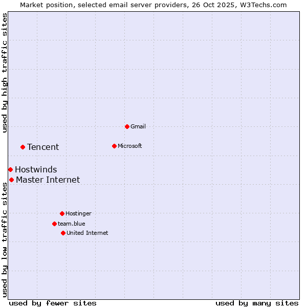 Market position of Tencent vs. Master Internet vs. Hostwinds