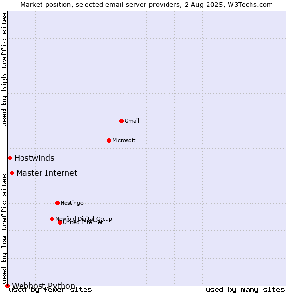 Market position of Master Internet vs. Hostwinds vs. Webhost Python