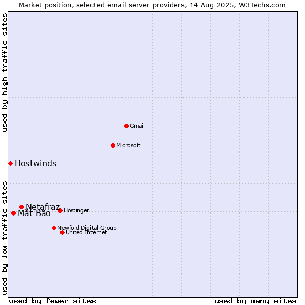 Market position of Netafraz vs. Mắt Bão vs. Hostwinds
