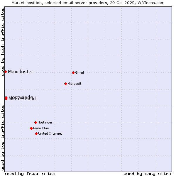Market position of Hostwinds vs. Nameshield vs. Maxcluster