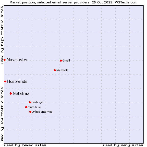 Market position of Netafraz vs. Hostwinds vs. Maxcluster