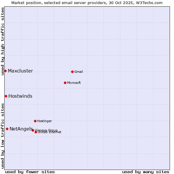 Market position of NetAngels vs. Hostwinds vs. Maxcluster